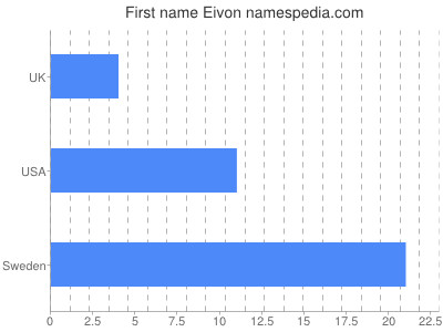 Given name Eivon