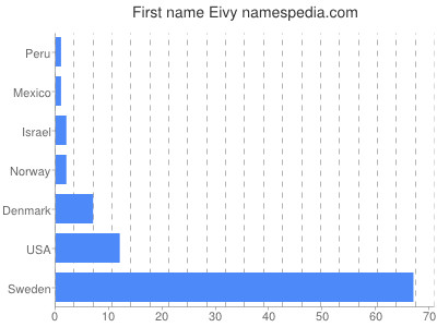 Vornamen Eivy