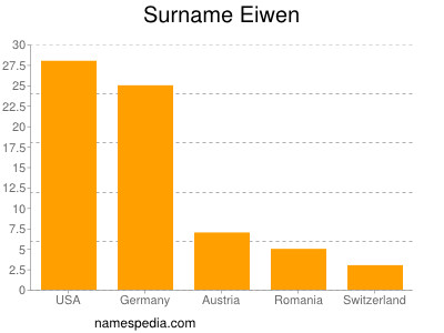 Familiennamen Eiwen