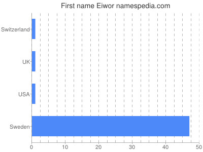 Vornamen Eiwor