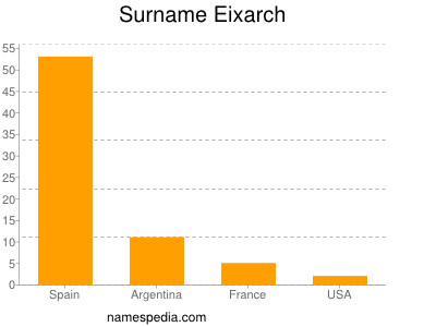 Familiennamen Eixarch