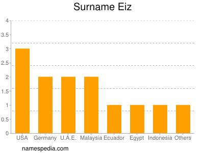 Familiennamen Eiz