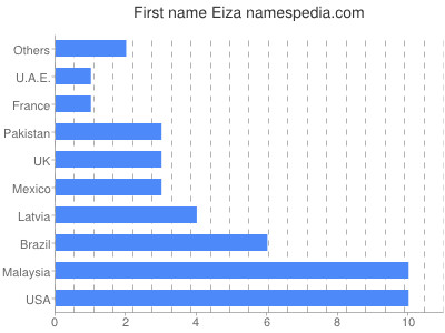 Vornamen Eiza