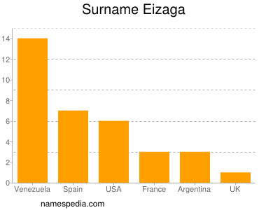 Surname Eizaga