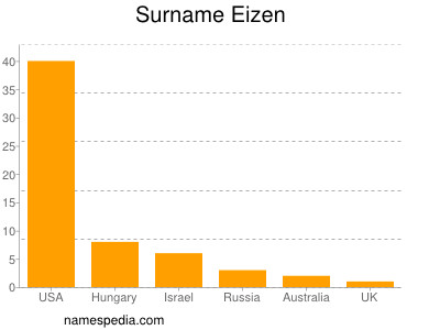 Familiennamen Eizen
