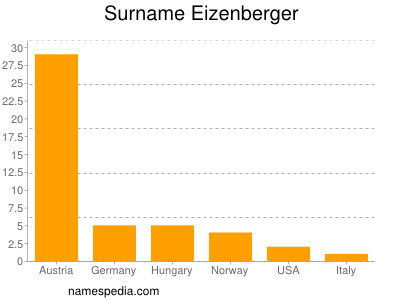 Familiennamen Eizenberger