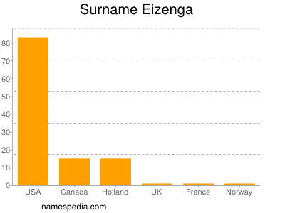 Familiennamen Eizenga