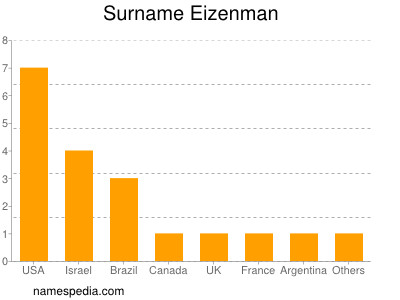 Familiennamen Eizenman