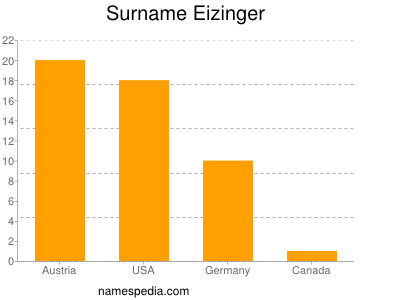 Familiennamen Eizinger