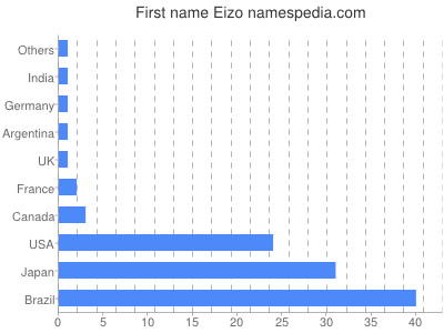 Vornamen Eizo