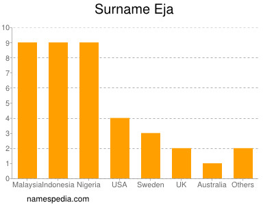 Familiennamen Eja