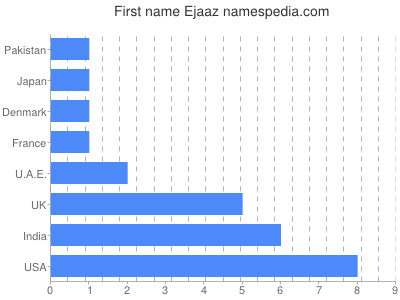 Vornamen Ejaaz
