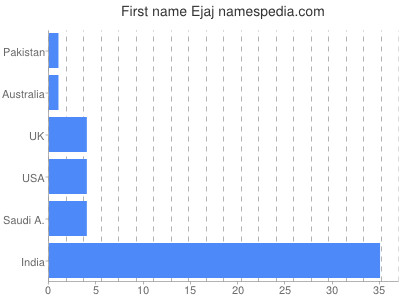 Given name Ejaj