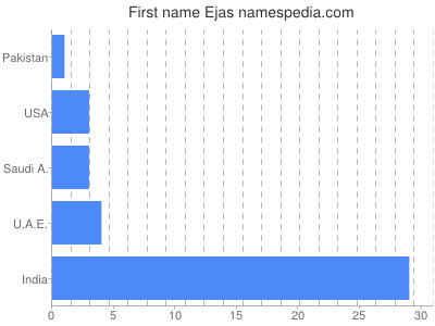 Vornamen Ejas