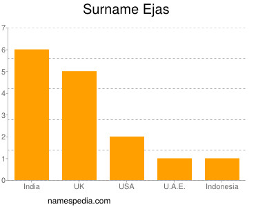 Familiennamen Ejas