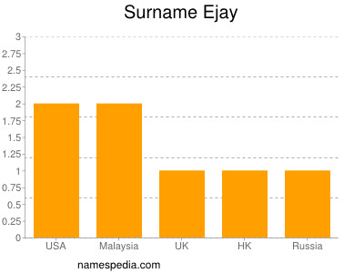 Familiennamen Ejay