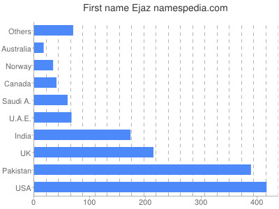Vornamen Ejaz