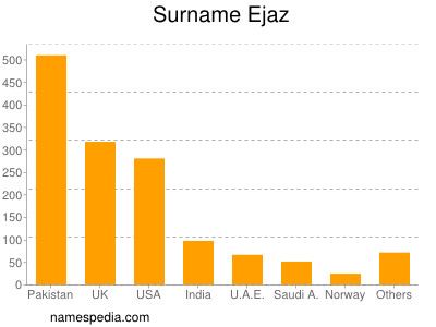 nom Ejaz