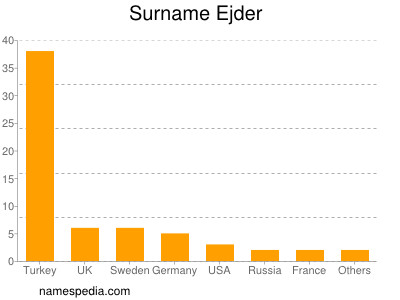 Surname Ejder