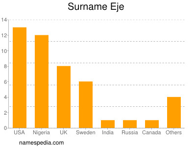 Familiennamen Eje