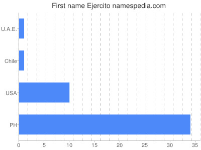 Given name Ejercito