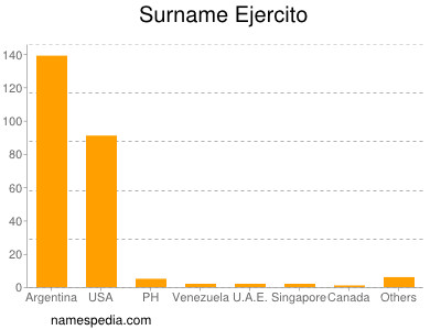 Surname Ejercito