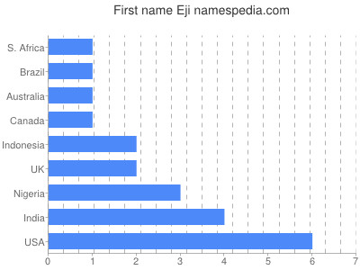 Given name Eji