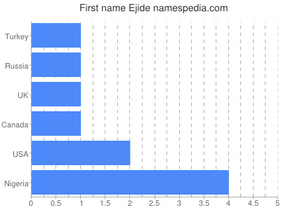 Vornamen Ejide