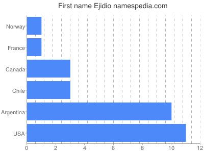 Vornamen Ejidio