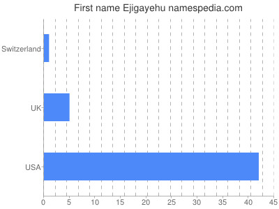 Vornamen Ejigayehu