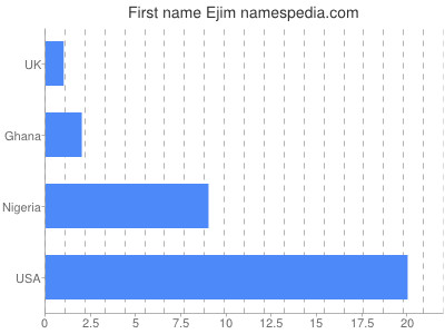 Given name Ejim