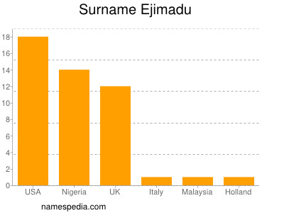 Surname Ejimadu