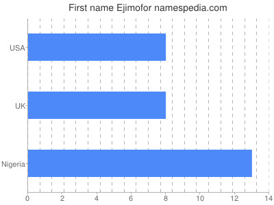 prenom Ejimofor