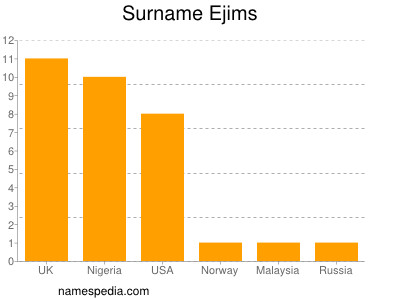 Surname Ejims