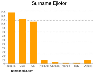 Familiennamen Ejiofor