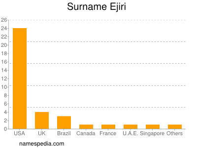 Familiennamen Ejiri