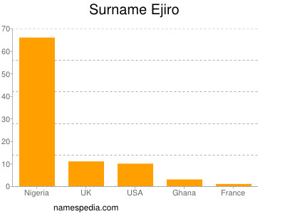 Familiennamen Ejiro