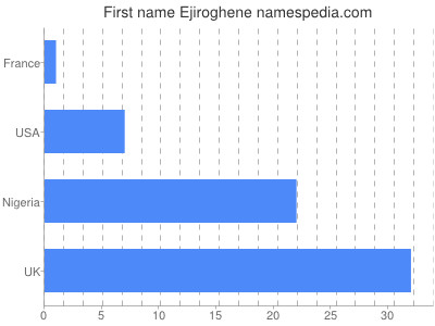 Vornamen Ejiroghene