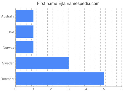 prenom Ejla