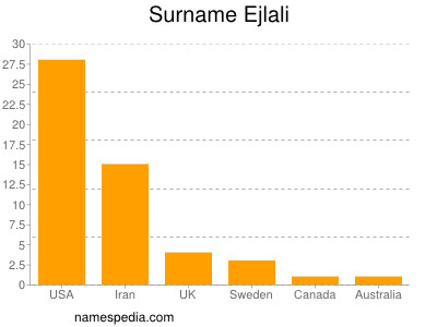 Surname Ejlali