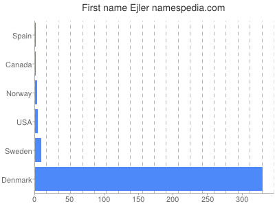 Vornamen Ejler