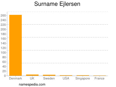 Familiennamen Ejlersen