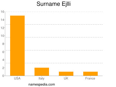 Familiennamen Ejlli