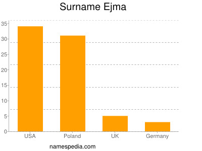 Familiennamen Ejma