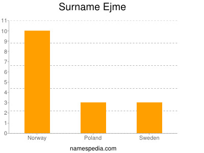 Surname Ejme