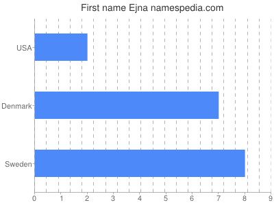 Vornamen Ejna