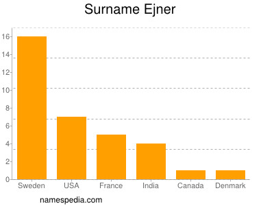 Familiennamen Ejner