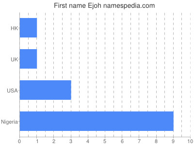 Given name Ejoh