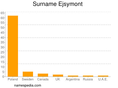 Familiennamen Ejsymont