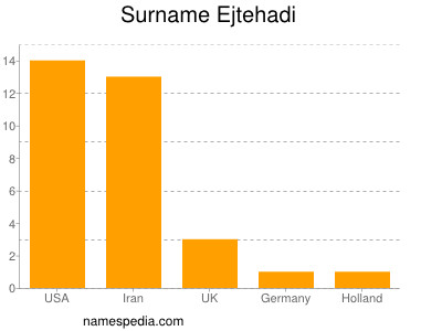 Surname Ejtehadi